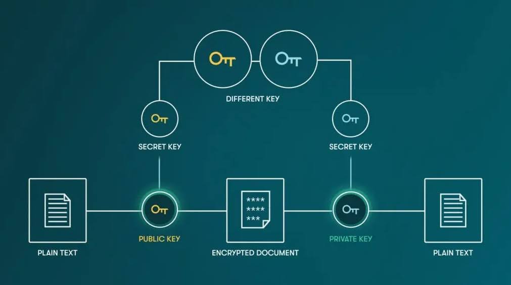 Zero-knowledge architecture - asymmetric encryption