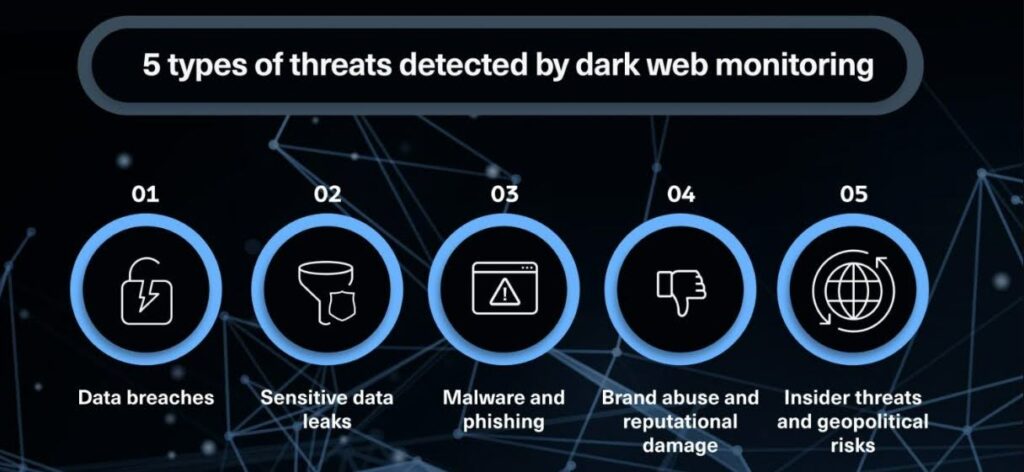 Dark Web Monitoring